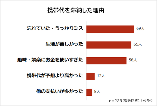 【携帯代を滞納したときの対処法ランキング】男女229人アンケート調査