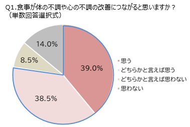 ＜食養生に関する意識調査＞旬の食材を食べるだけでも食養生？誰でも簡単にできる食養生の取り入れ方を解説