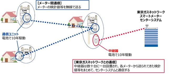 都市ガススマートメーターの供給エリア全域への導入について【東京ガスネットワーク】