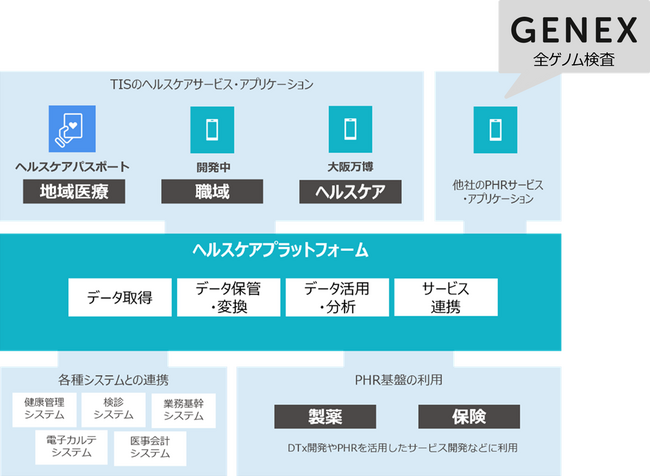 TIS、全ゲノム検査を提供するジーネックス株式会社へ出資