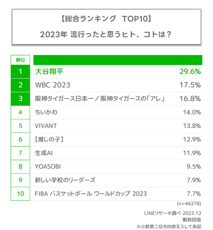 【LINEリサーチ】2023年に流行ったと思うヒト、コトは3年連続で「大谷翔平」が1位。そのほか「WBC 2023」「ちいかわ」などがランクイン