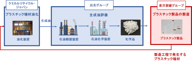 東洋製罐グループホールディングスと出光興産がプラスチック端材の再資源化に向けた実証実験を開始