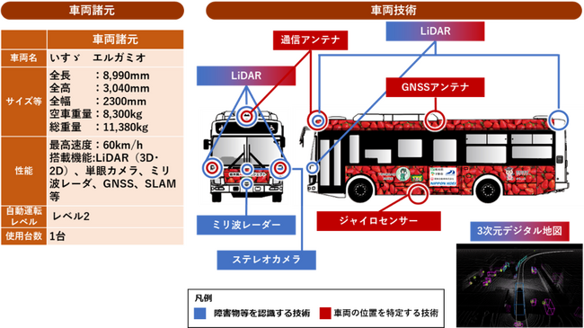 栃木県下野市の路線バスで自動運転実証をスタート