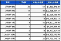 米国ランドカジノのジャックポット当選調査報告書(2023年11月)　総額約15億円のビッグウィン