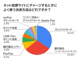 ネット投票サイトにチャージするときによく使う決済方法はどれですか？