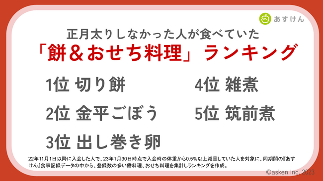 正月太りをしなかったダイエッターが食べていた「餅＆おせち料理」人気ランキング