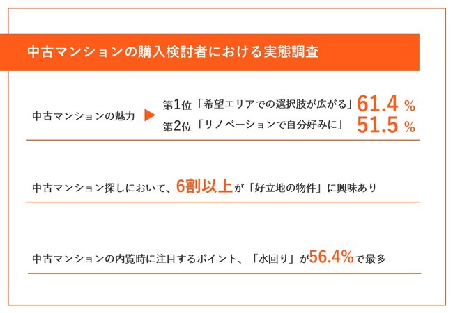 【今、住みたい中古マンション！購入検討者はどんなポイントを重視している？】中古マンションの魅力、第1位は「希望エリアでの選択肢が広がる」、次いで第2位は・・・？