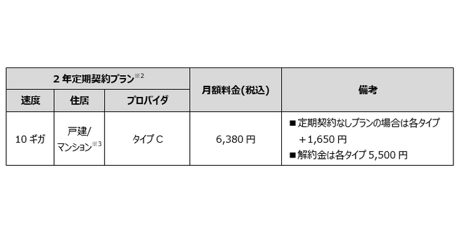 「ドコモ光 10ギガ タイプC」の提供開始