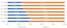 ロードサービス業者と消費者間のトラブルの認知率(年代別)