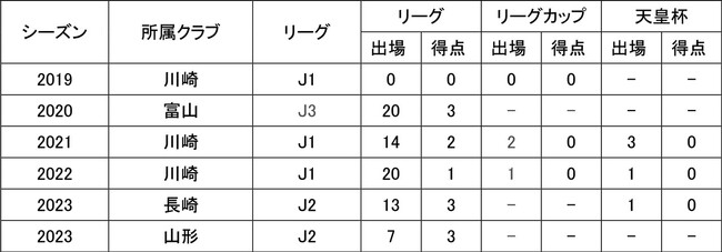宮城天選手期限付き移籍期間満了のお知らせ