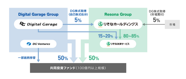 デジタルガレージ、りそなグループとの資本業務提携を強化