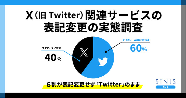 X（旧Twitter）関連サービスのウェブサイト上の表記変更について調査を実施6割が表記変更せず「Twitter」のまま
