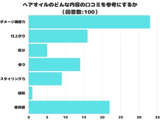 【調査レポート】ヘアオイルのどんな内容の口コミを参考にする？1位は「ダメージ補修力」でした！