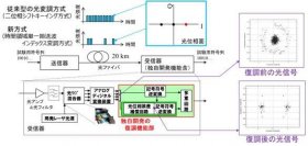 世界初！独自技術でエネルギー効率の高い光情報伝送方式を実証　消費電力削減や地域の情報格差解消に繋がる研究成果