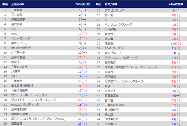 「2025年卒 秋期速報版/旧帝大早慶 新卒就職人気企業 秋期ランキング」結果を発表＜ミキワメ就活調べ＞