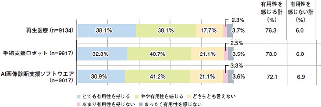 医師は「再生医療」「手術支援ロボット」「AI診断支援」に期待