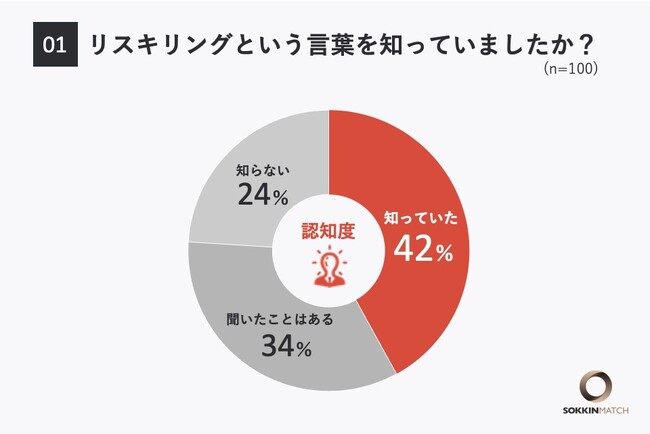【リスキリング】86%の人が「新たなスキルを身につける必要性を感じている」と回答