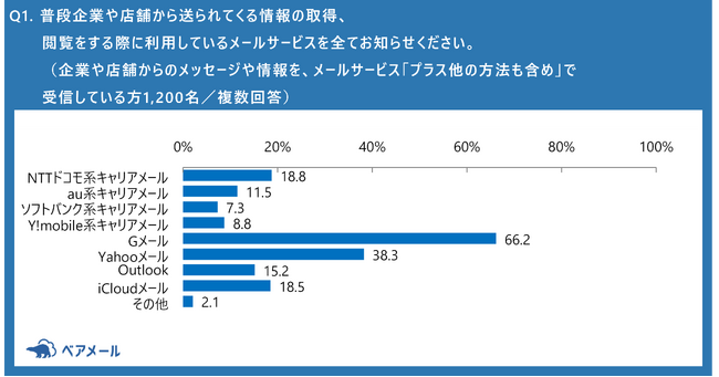 【メールに関する意識調査 第二弾】約4割の受信者が「迷惑メール報告手続き」を実施すると回答。受信者の意向に沿ったメール配信を行うためのポイントとは