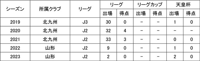 新垣貴之選手FC岐阜へ期限付き移籍のお知らせ