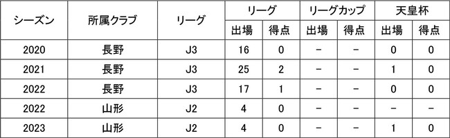 喜岡佳太選手 ブラウブリッツ秋田へ期限付き移籍のお知らせ