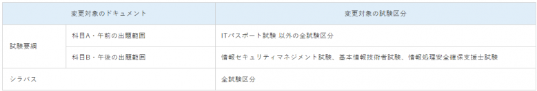 情報処理技術者試験等の出題範囲とシラバスを改訂
