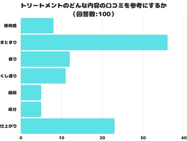 【調査レポート】トリートメントのどんな内容の口コミを参考にする？「まとまり」が1位という結果でした！