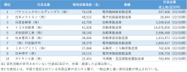 図表1　従業員数が多い中国日系企業ランキング