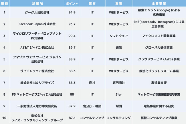 2025年卒版「一流ホワイト企業ランキングTOP100」発表！
