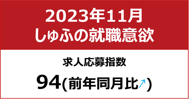 【しゅふの就職意欲調査 2023年11月】しゅふ求人の応募指数94（前年同月比＋5）／飲食求人の応募指数上昇、賃上げ・時短化の影響か