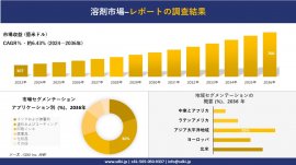 溶剤市場の発展