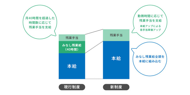 みなし残業給制度の廃止に関するお知らせ