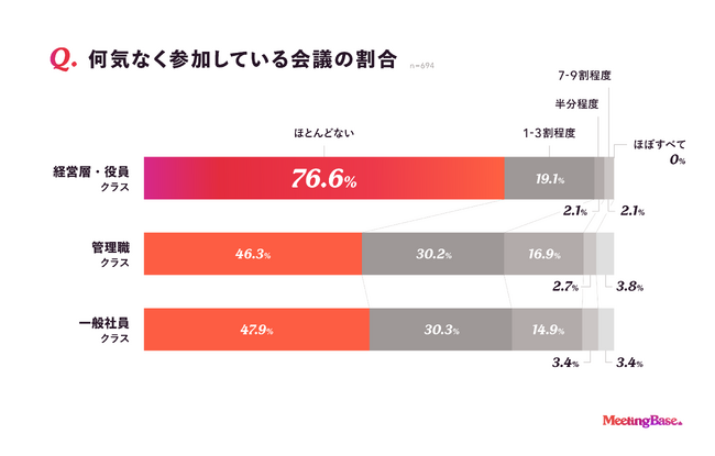 ハイブリットワーク時代の社内会議の実態調査「社内会議白書2023 by MeetingBase」第2弾を公開