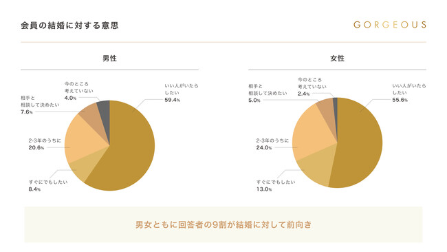 マッチングアプリに求めるのは恋、それとも結婚?ハイクラス層に聞く「ゴージャスな結婚観」