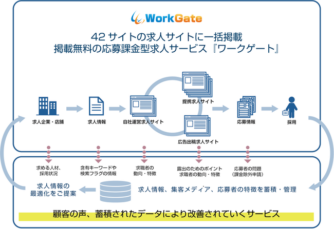 求人サイトに一括配信する求人広告サービス「ワークゲート」、派遣専門求人検索エンジン「派遣検索GAYA（ガヤ）」と業務提携。求人情報を提供するt自社運営と提携求人サイトは、42サイトに拡大。