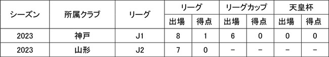 泉柊椰選手　育成型期限付き移籍期間満了のお知らせ