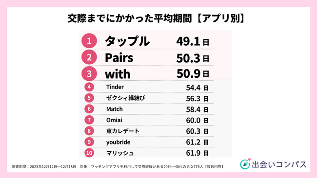 恋人と出会えたマッチングアプリ1位は「Pairs」、交際までにかかった期間、課金額も明らかに（出会いコンパス）