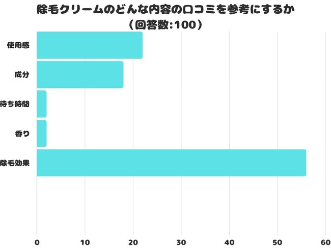 【調査レポート】除毛クリームのどんな内容の口コミを参考にする？1位は「除毛効果」でした！