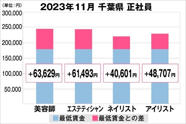 美プロ調べ「2023年11月　最低賃金から見る美容業界の給料調査」～千葉版～