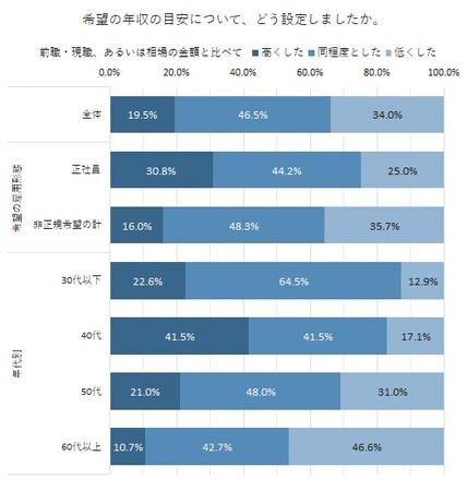 希望の年収の決め方　「高くした」19.5％、「同程度とした」46.5％、「低くした」34.0％「正社員」希望者では「高くした」30.8％と年収アップを図りたい人も多い