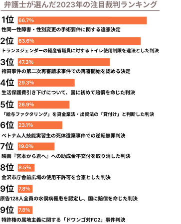 “2023年に注目した裁判”に関する弁護士への調査～2023年はLGBTに関する判決に注目が集まる～