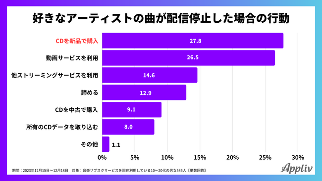 好きなアーティストの楽曲が配信停止した場合、約3人に1人が「CDを購入する」と回答（Appliv調べ）