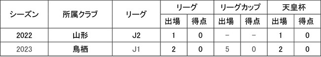 坂本稀吏也選手期限付き移籍より復帰のお知らせ