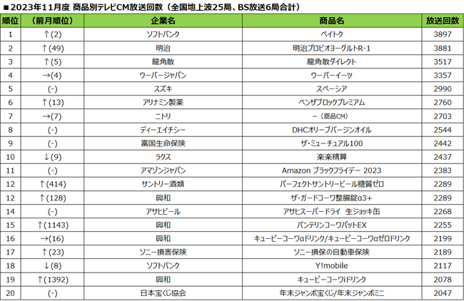 2023年11月度テレビCM放送回数ランキング発表～寒さに負けない体づくりを提案するCMが上位にランクイン～
