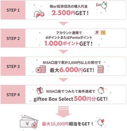 期間限定!話題の新NISAデビューで最大10,000円相当プレゼント!