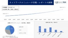 ネットワークエミュレータ市場調査の発展、傾向、需要、成長分析および予測2024―2036年