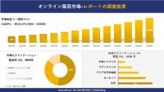 オンライン薬局市場の発展、傾向、需要、成長分析および予測2024ー2036年