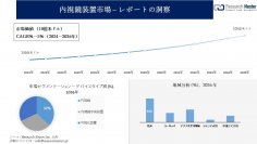 内視鏡装置市場調査の発展、傾向、需要、成長分析および予測2024―2036年