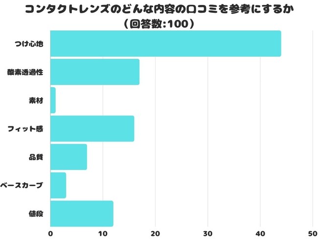 【調査レポート】コンタクトレンズのどんな内容の口コミを参考にする？1位は「つけ心地」でした！