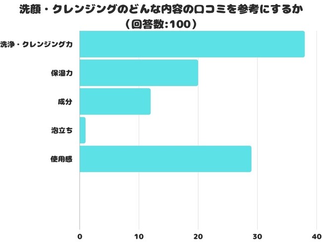 【調査レポート】洗顔・クレンジングのどんな内容の口コミを参考にする？1位は「洗浄・クレンジング力」でした！