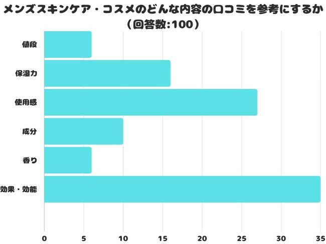 【調査レポート】メンズスキンケア・コスメのどんな内容の口コミを参考にする？1位は「効果・効能」という結果に！